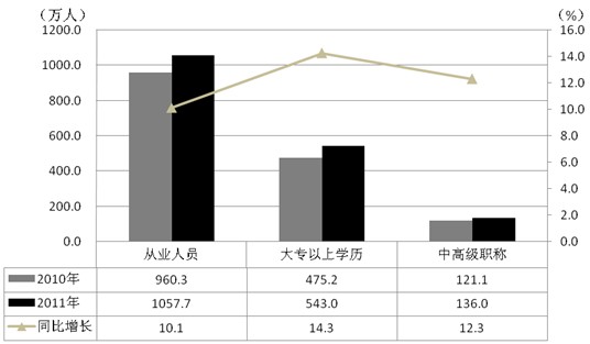 镇人口形势分析报告_...城镇新增就业471万人(附图表)-研究报告 行业分析报告